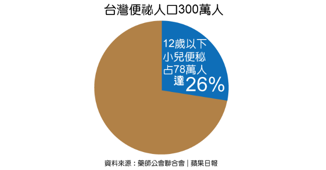 便祕人口